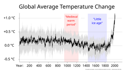 2000+ year global temperature including Medieval Warm Period and Little Ice Age   Ed Hawkins.svg